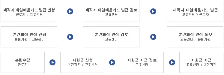 내일배움카드 훈련기관 참여신청 및 선정